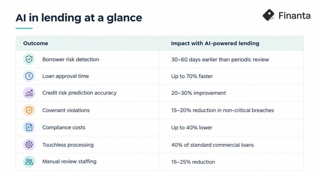 AI in Lending